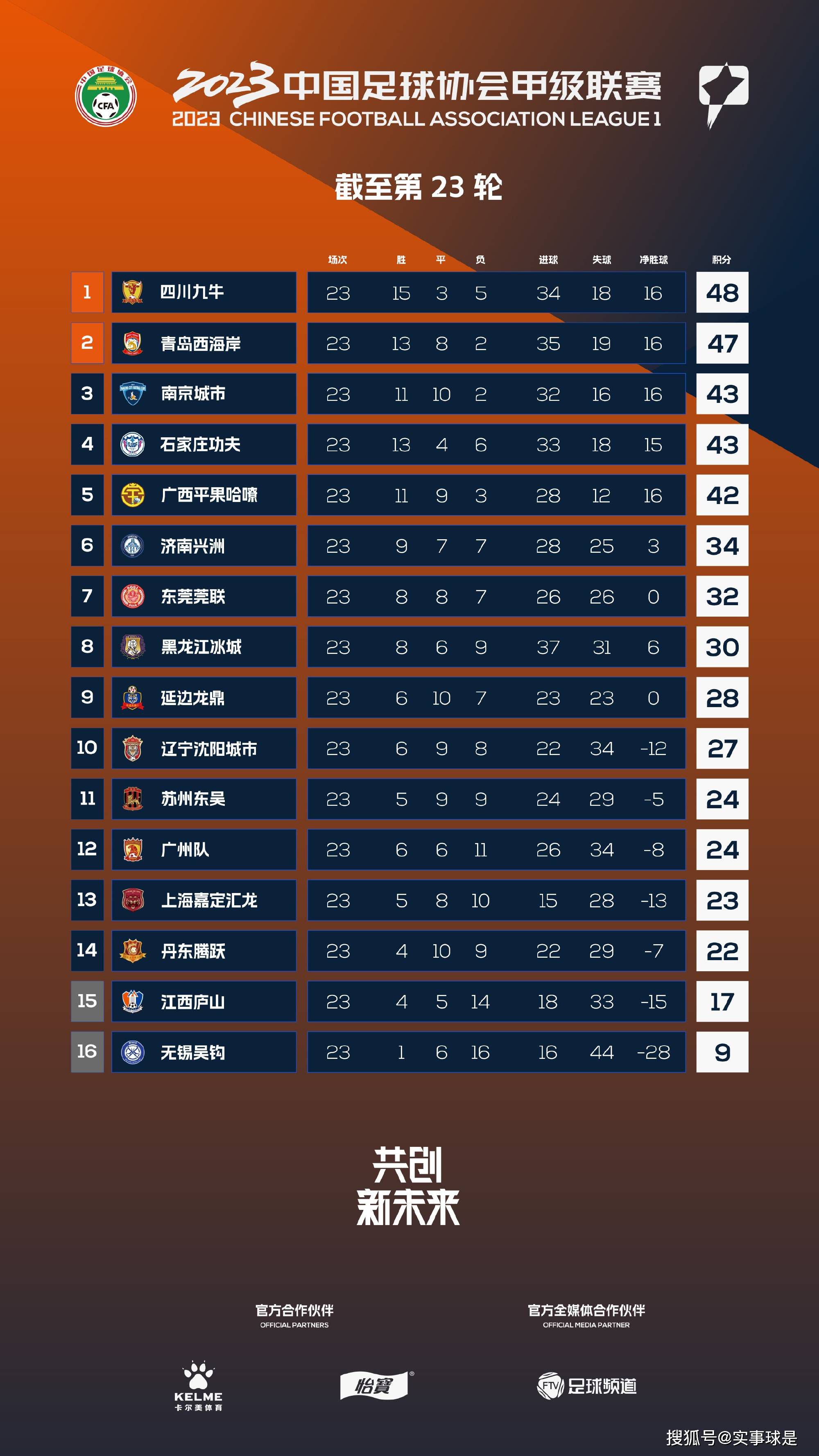 申京30+16+5 哈利伯顿33+6+10 火箭主场不敌步行者火箭今日坐镇主场迎战步行者，首节对攻步行者打出了自己联盟榜首的进攻火力，他们外线弹无虚发前6次三分出手全部打成，这也破势火箭1分钟内连叫两次暂停；而这两个暂停也非常有用，末段步行者手感回落之际也给了火箭追分机会，伊森最后抢断扣篮扳平比分；次节火箭迅速反超比分接管比赛，步行者抓住火箭最后时刻熄火的机会送出6-2的攻势追至3分进入下半场。